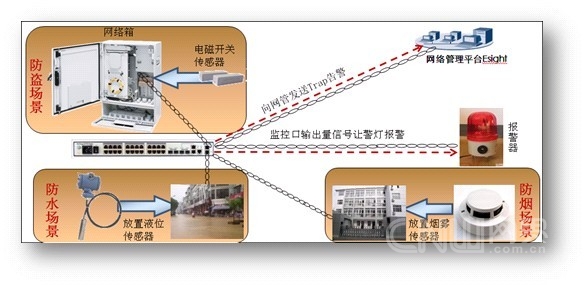 生存法则：让设备感应环境，运营无忧