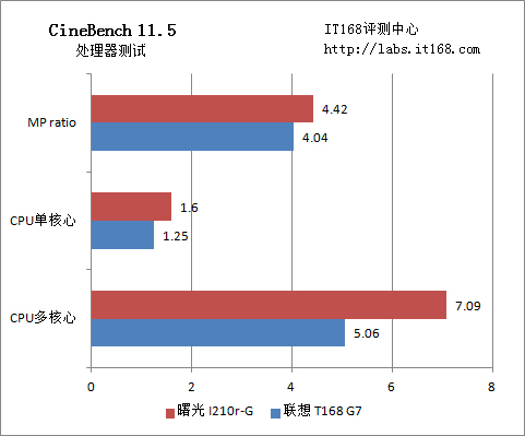 CineBench 11.5性能测试