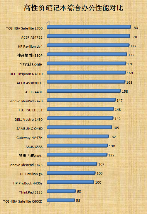 20款高性价笔记本多媒体性能对比