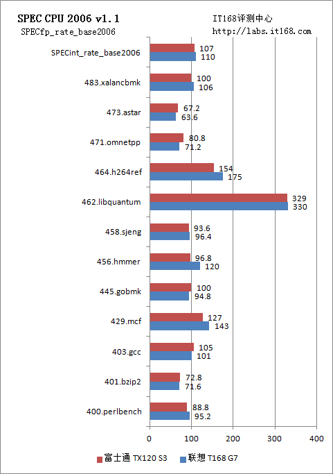 SPEC CPU 2006处理器子系统性能测试 