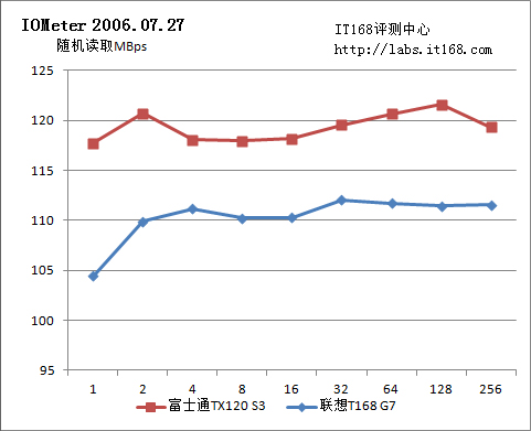 Iometer磁盘子系统性能测试