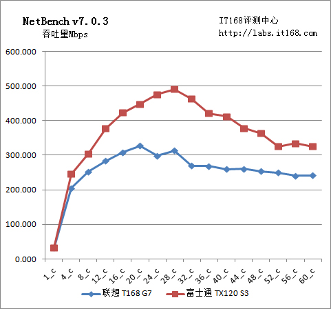 Netbench网络性能测试