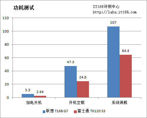 富士通TX120 S3服务器功耗测试