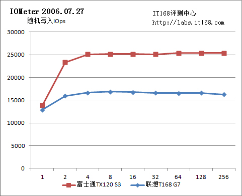 Iometer磁盘子系统性能测试