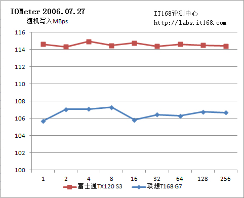 Iometer磁盘子系统性能测试