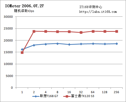 Iometer磁盘子系统性能测试