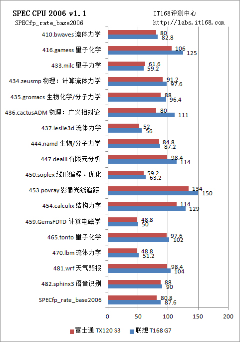 SPEC CPU 2006处理器子系统性能测试 