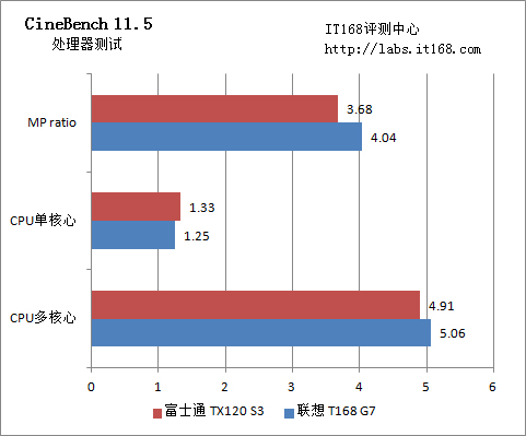 CineBench 11.5性能测试