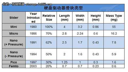 存储知识课堂（三）：磁头滑块原理揭秘