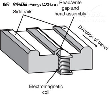 存储知识课堂（三）：磁头滑块原理揭秘