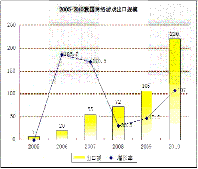 2011中国网游十大现象 预示产业将迎二次高潮