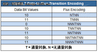 游程长度受限编码