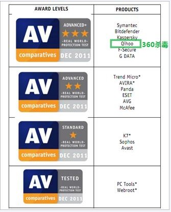 360杀毒获得国际专业评测最高认证