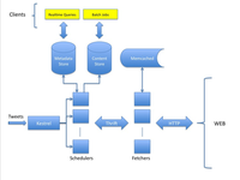 Twitter NoSQL分享：URL抓取服务架构