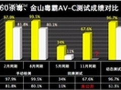 国产杀软AVC评测之完全盘点