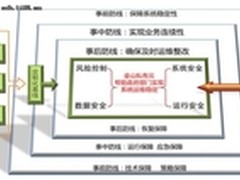 浅谈等级保护与政府终端安全管理