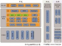 百度贴吧：解读超量级LAMP架构