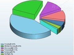 数据仓库调查：现有产品基本满足需求