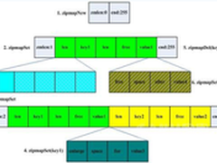 Redis zipmap内存布局和扩展收缩分析