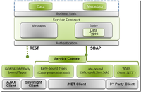 MS CRM 2011开发：编程模型介绍