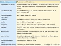 从零开始学习Ajax：Web开发技术实战