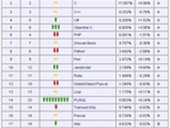 12月编程语言排行榜：C#前途无亮 