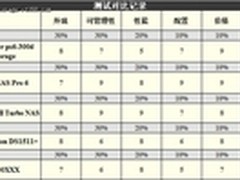 谁最强？五款入门级存储服务器横向比拼
