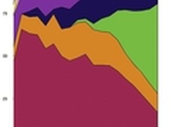 开发者赚钱捷径：锁定市场 王者之道