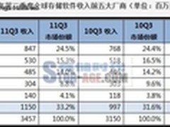 IDC Q3存储软件收入连续第八个季度增长