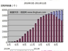 领团网11月《团购网站普查数据公报》