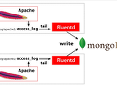 使用Fluentd和MongoDB构建日志收集系统