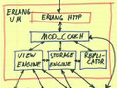 盘点11个面向文档的开源NoSQL数据库