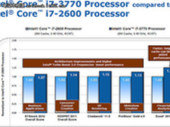 集显性能提升近2倍 Ivy Bridge成绩曝光