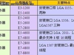 看名识U品 认清E系列服务器CPU