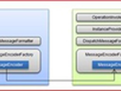 通过模拟程序 解析WCF大致的执行流程 