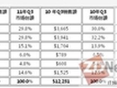 解读：IDC Q3全球服务器市场季度报告