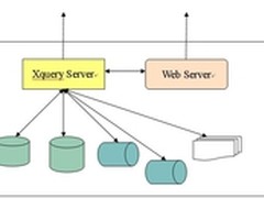 XQuery：连通SQL与NoSQL的良好桥梁 