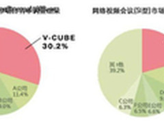 V-CUBE 4年荣获日本视频会议占有率NO.1