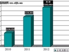 预测2012年全球监控市场看坏OR转好？