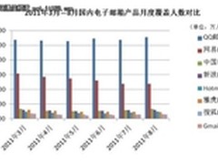 国内邮箱市场概览QQ占四成约为网易两倍
