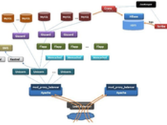 Gizzard：Twitter开源数据切分中间件