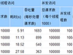 Java性能分析比较：远程调用方法