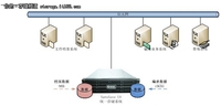 SureSaveUA存储系统应用于数字图书馆