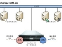 SureSaveUA存储系统应用于数字图书馆
