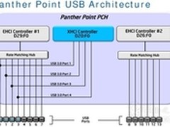 Intel 7系芯片组通过USB 3.0官方认证
