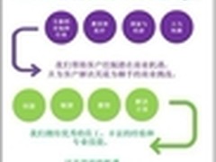 思科智能网络推动客户创新与商业成功