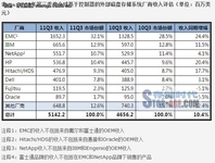 Gartner 11Q3ECB磁盘存储市场增长10.4%