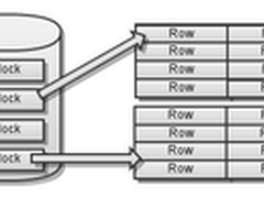 MySQL：由浅入深理解索引的实现