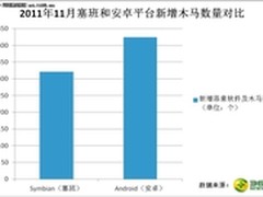 360安全中心发布11月手机安全报告