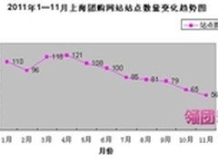 11月上海团购报告 销售额环比下降5.2%